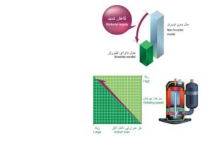 سیستم اینورتر کولر گازی 30000 اجنرال مدل ASGS30LFCA