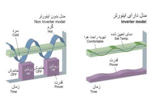 اینورتر در کولر گازی اجنرال 12000 مدل ASGS12LECA