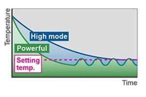 عملکرد قوی در کولر گازی اجنرال 30000 مدل ASGS30AWT
