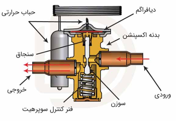 نقش شیر انبساط در سیکل تبرید