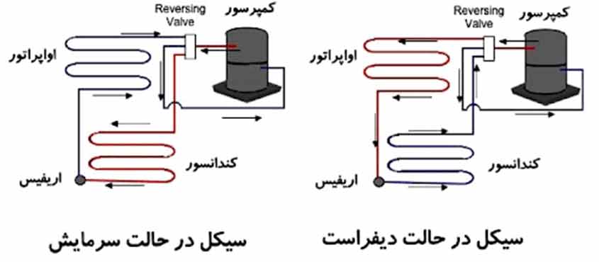 دیفراست یا برفک زدایی در کولر گازی