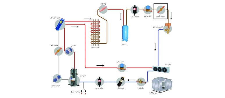 محل نصب سایت گلاس‌ها و اجزای آن